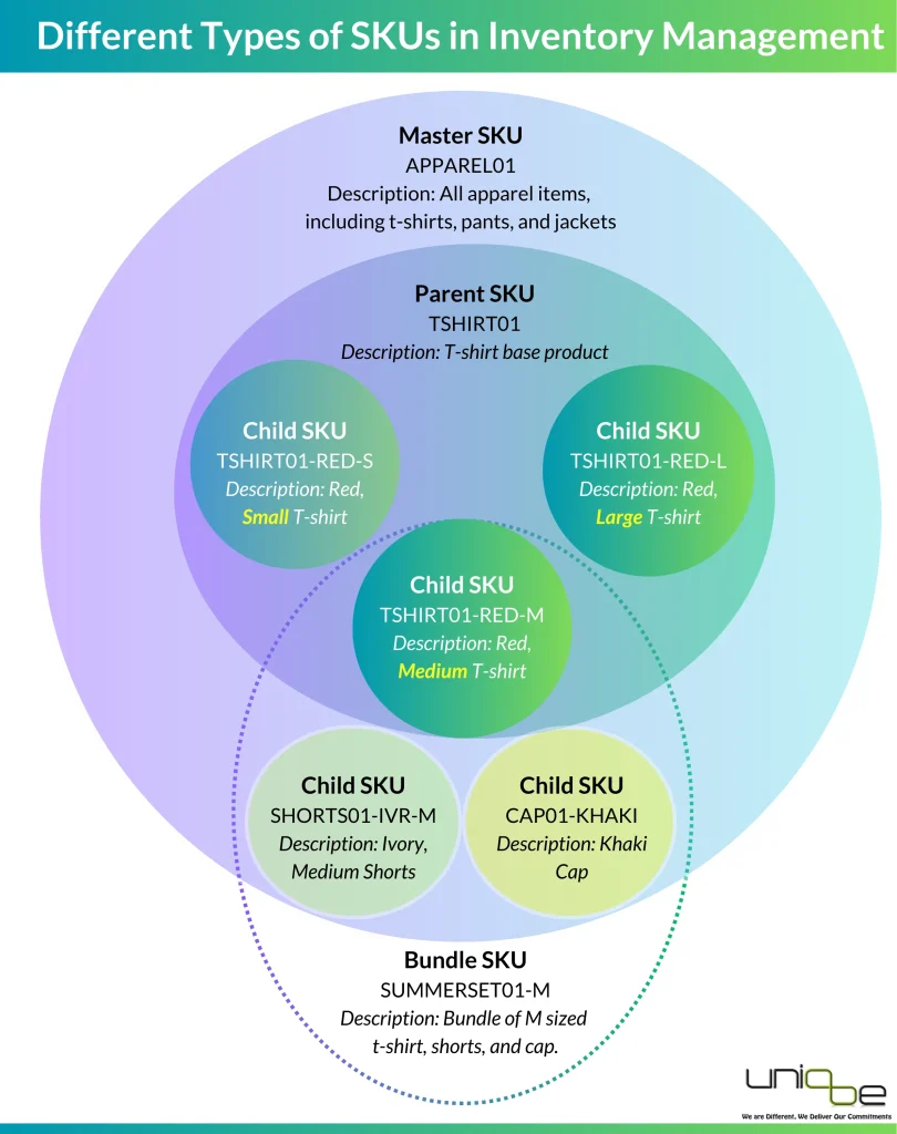 Types of SKU Venn-Diagram-Types-of-SKU